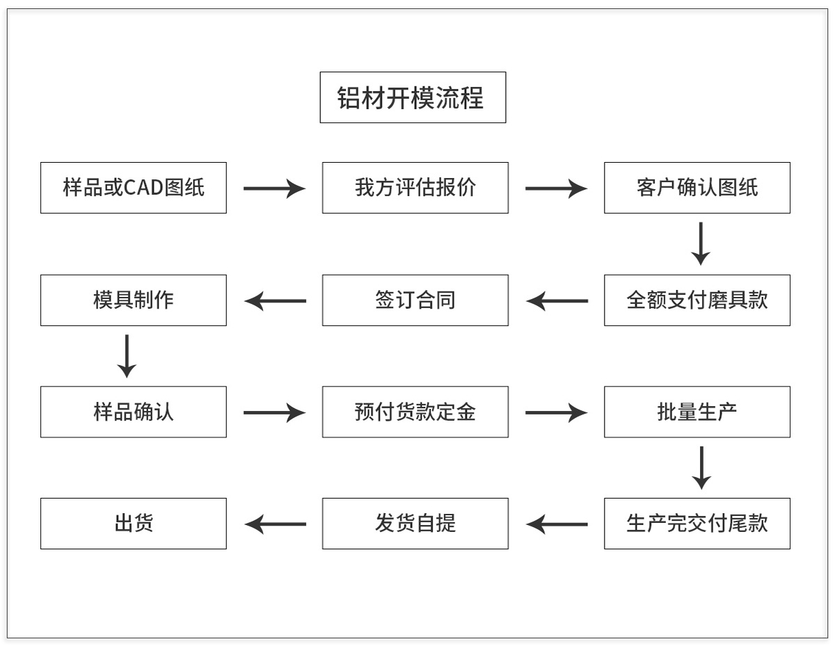 鋁材開(kāi)模流程